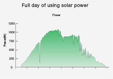 100%DC off-Grid Solar Inverter Air Conditioner 9000BTU/1p