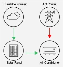 Alicosolar 48V DC Solar Panel Air Conditioner off Grid Solar Air Conditioner Manufacturer Inverter Split Wall Mounted